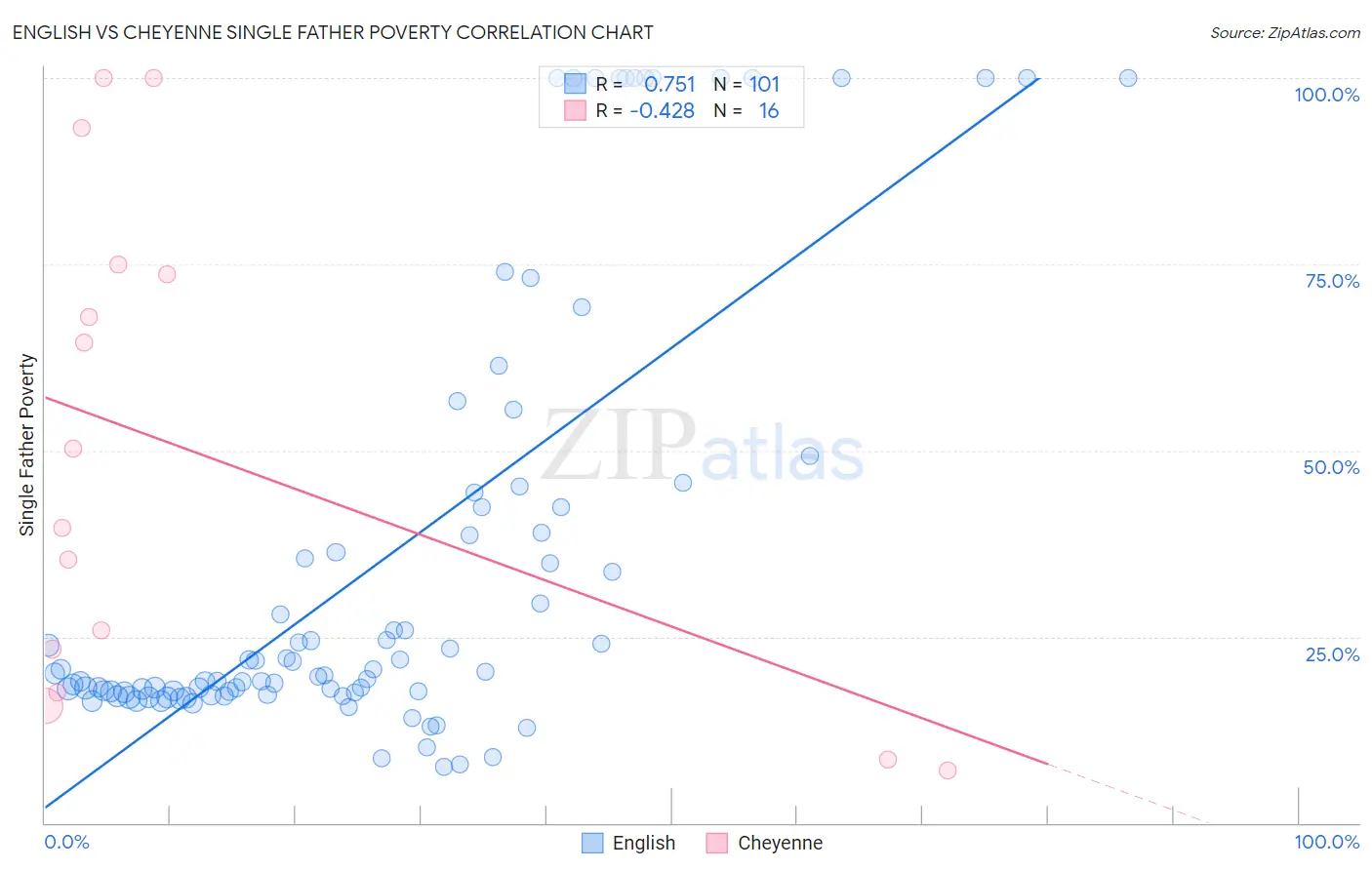 English vs Cheyenne Single Father Poverty