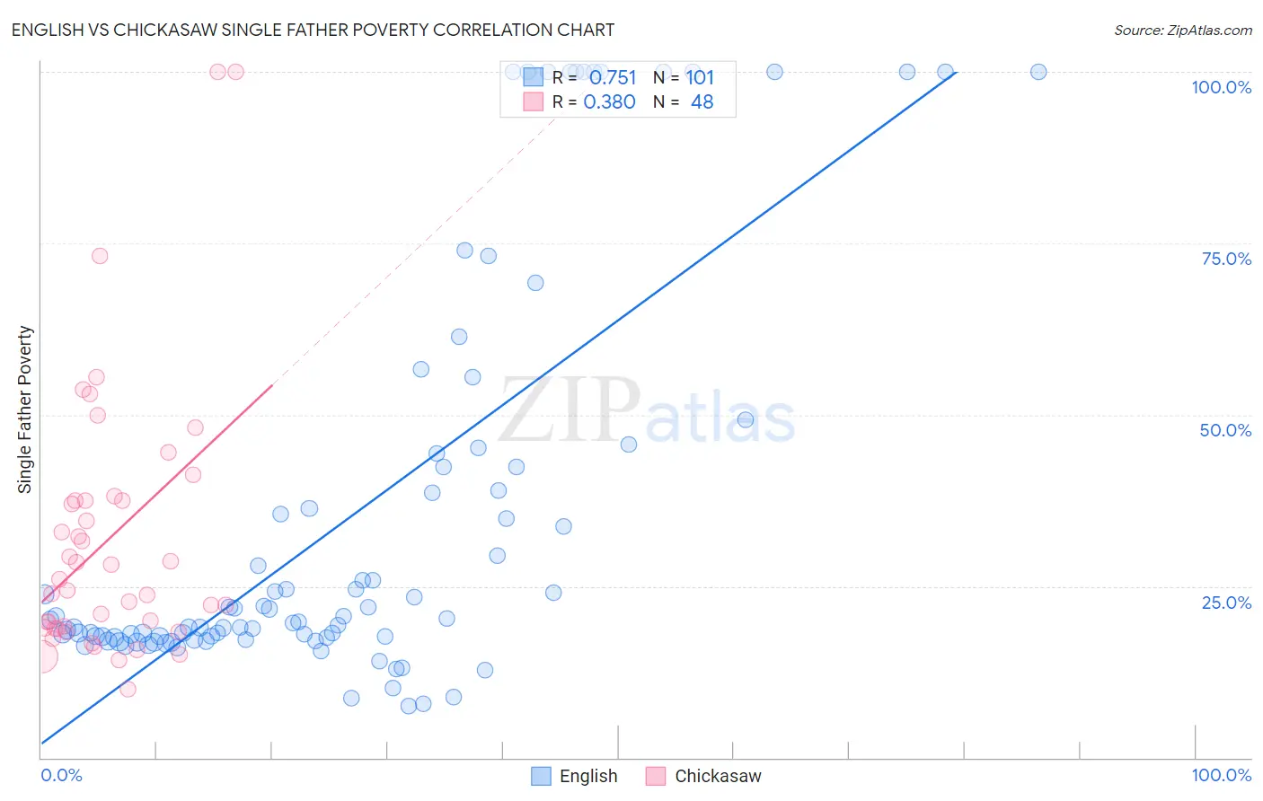 English vs Chickasaw Single Father Poverty