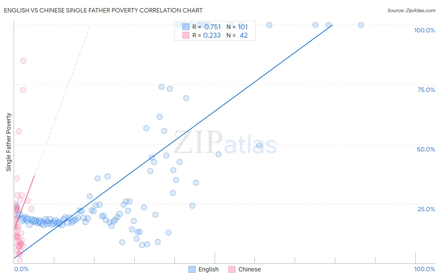 English vs Chinese Single Father Poverty