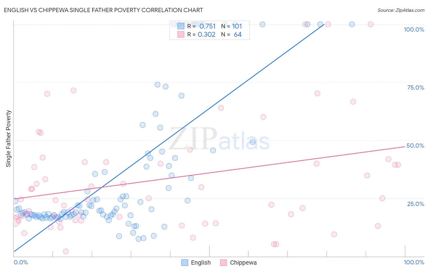 English vs Chippewa Single Father Poverty