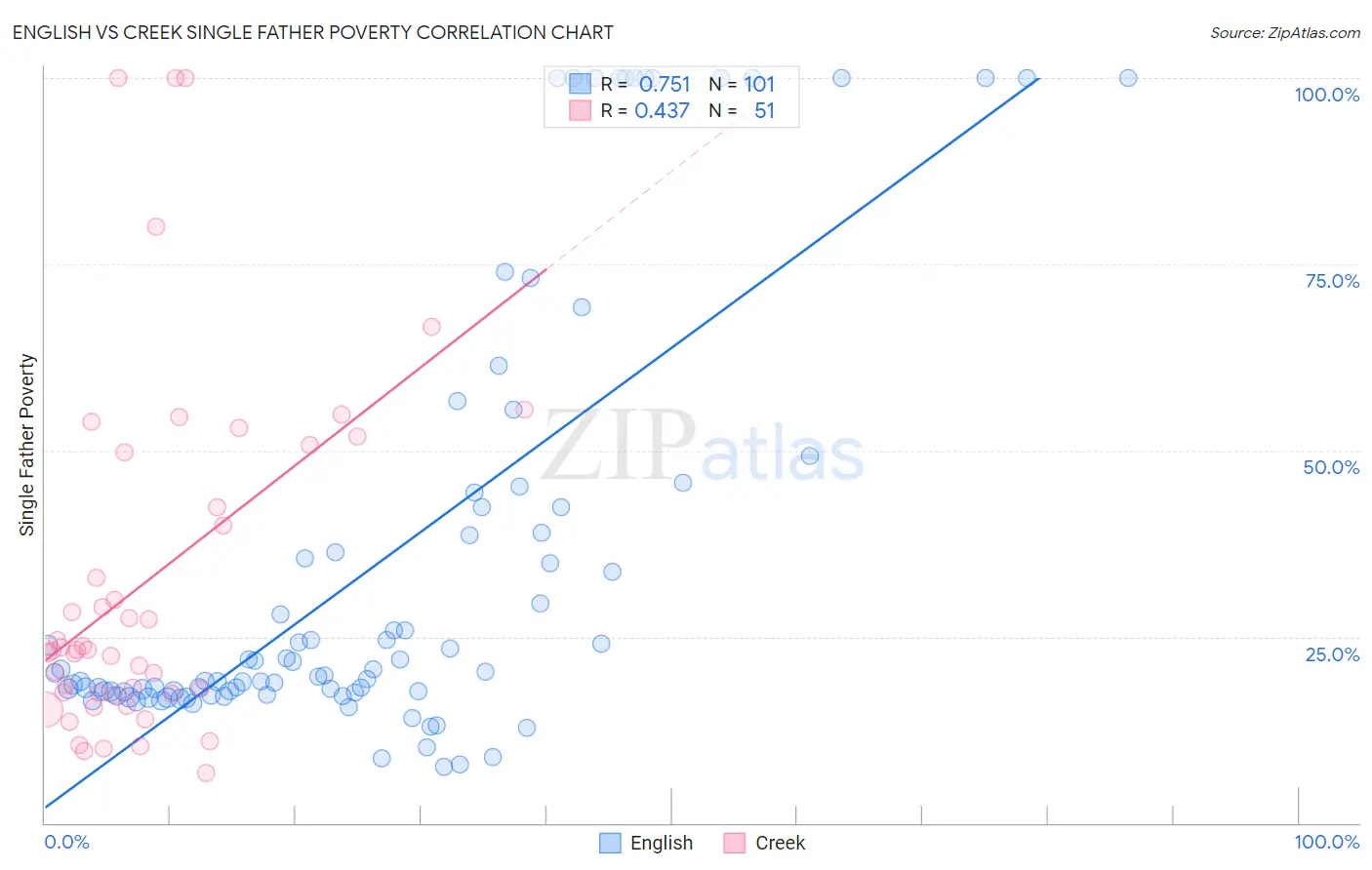 English vs Creek Single Father Poverty