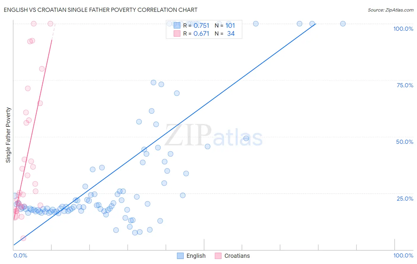 English vs Croatian Single Father Poverty
