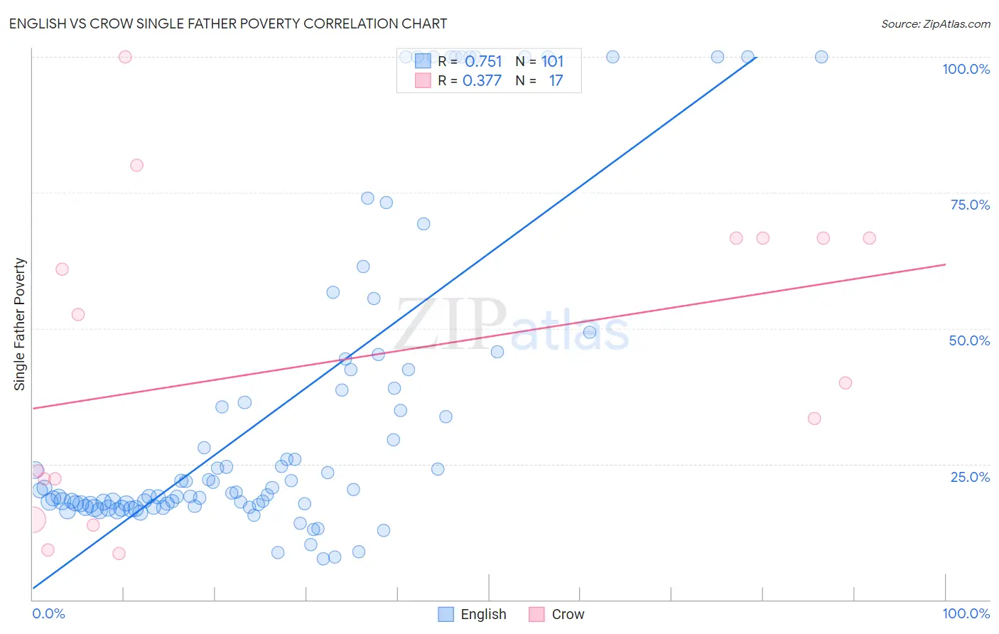 English vs Crow Single Father Poverty