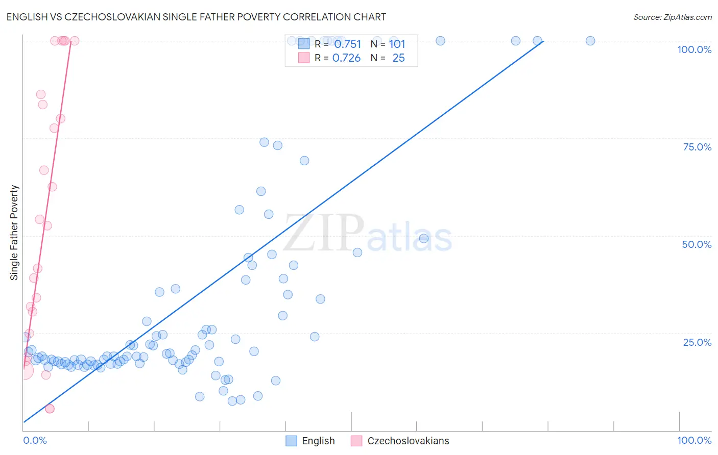 English vs Czechoslovakian Single Father Poverty