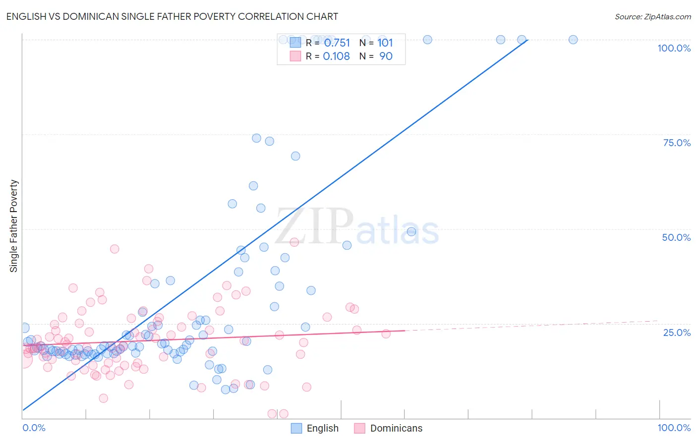 English vs Dominican Single Father Poverty