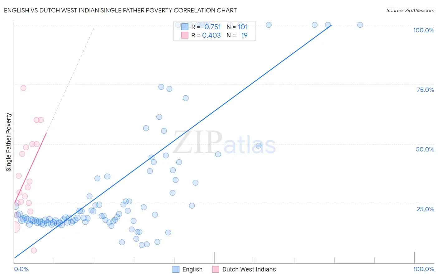 English vs Dutch West Indian Single Father Poverty