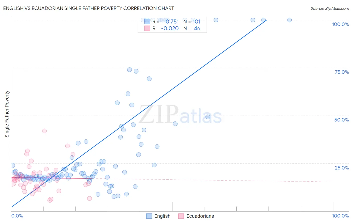 English vs Ecuadorian Single Father Poverty