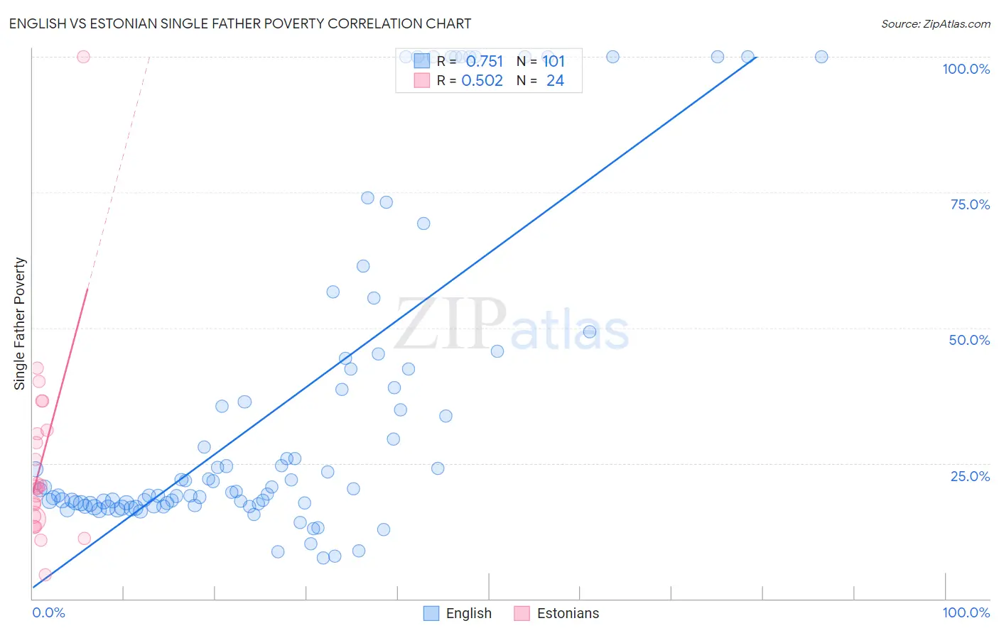 English vs Estonian Single Father Poverty