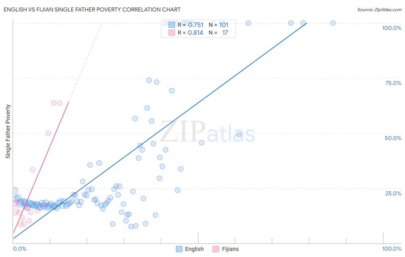 English vs Fijian Single Father Poverty
