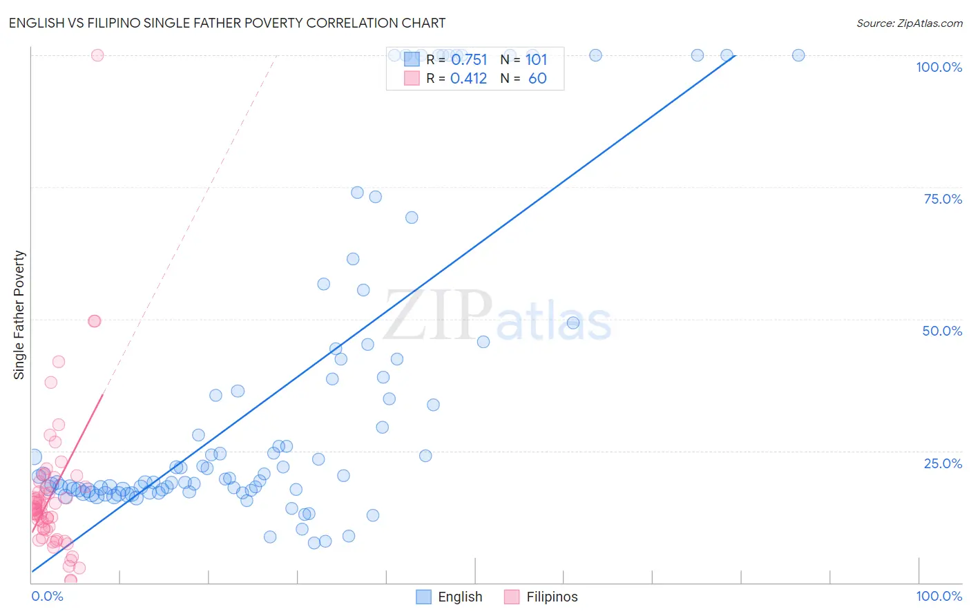 English vs Filipino Single Father Poverty