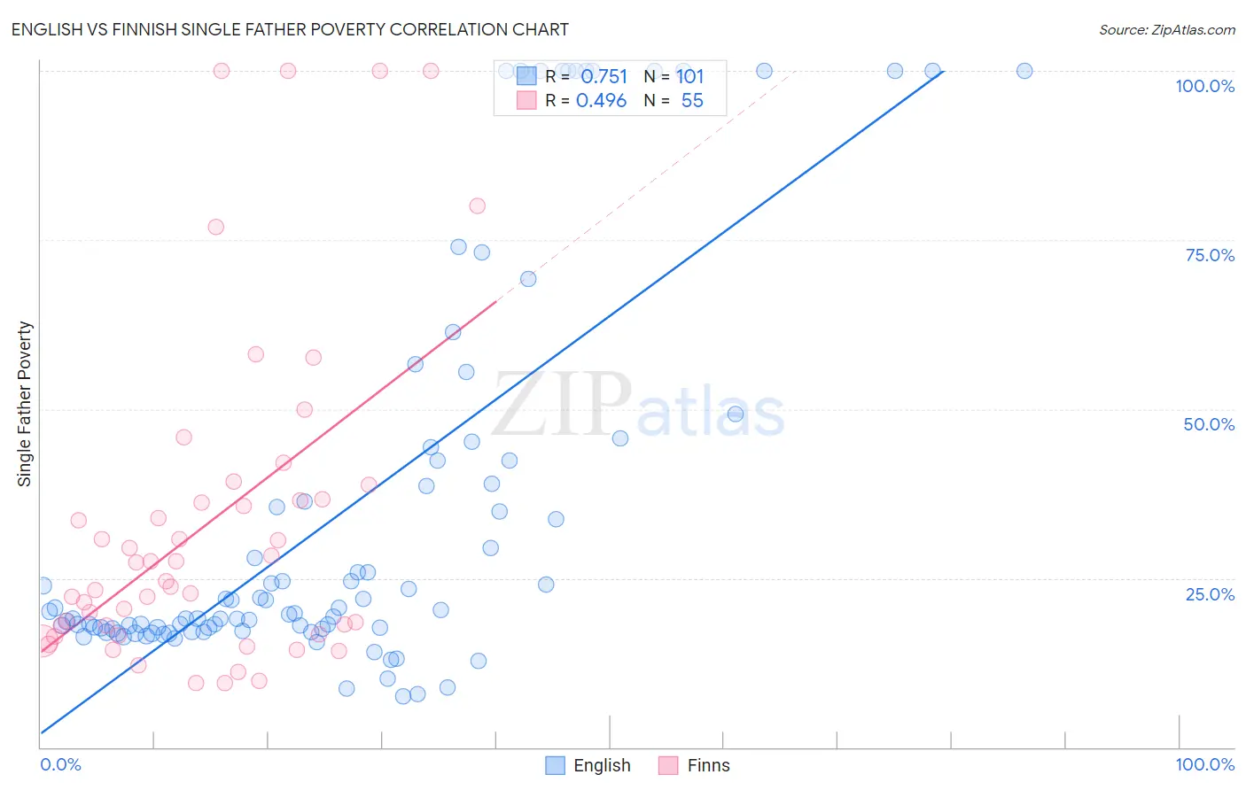 English vs Finnish Single Father Poverty