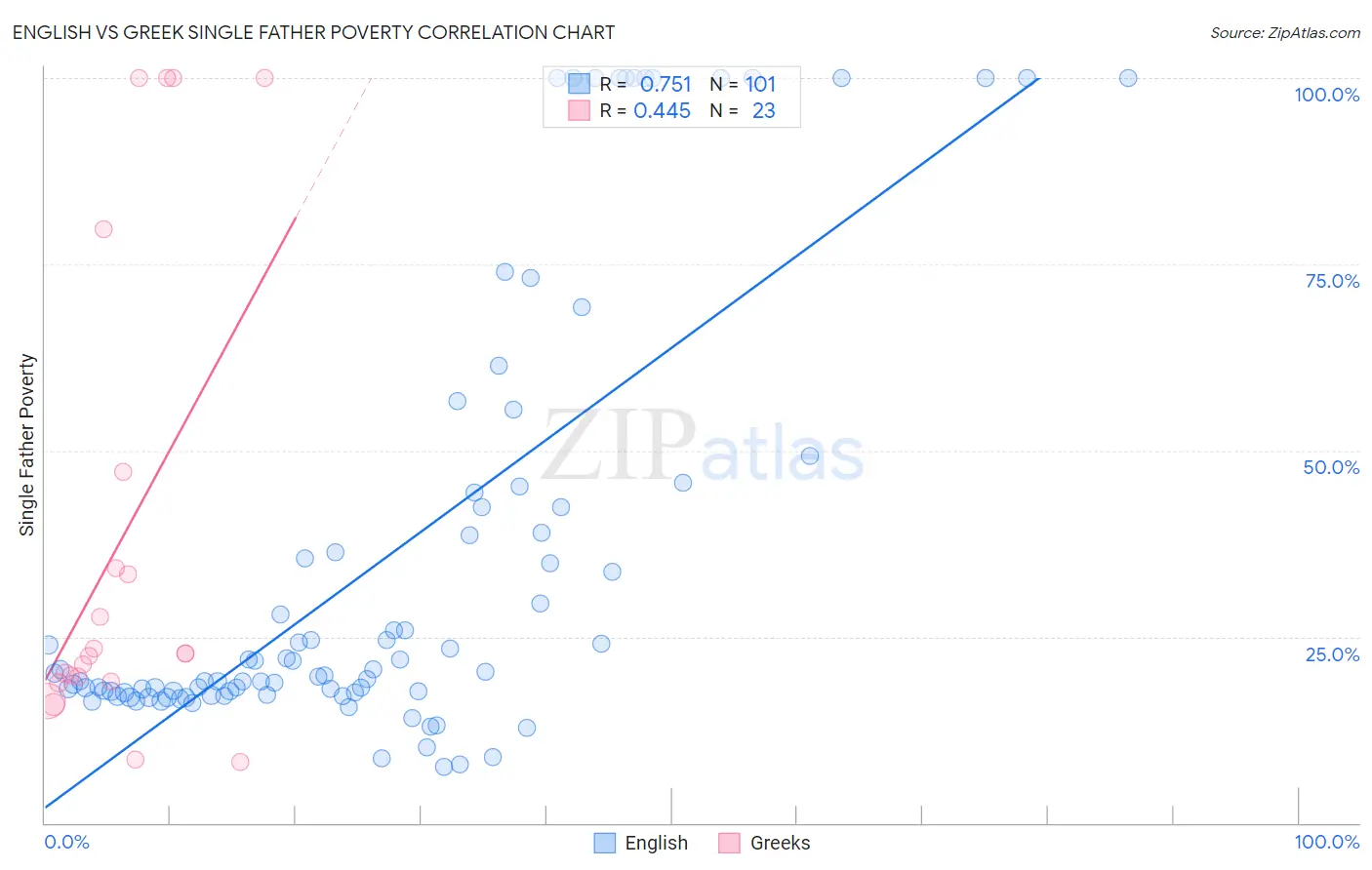 English vs Greek Single Father Poverty