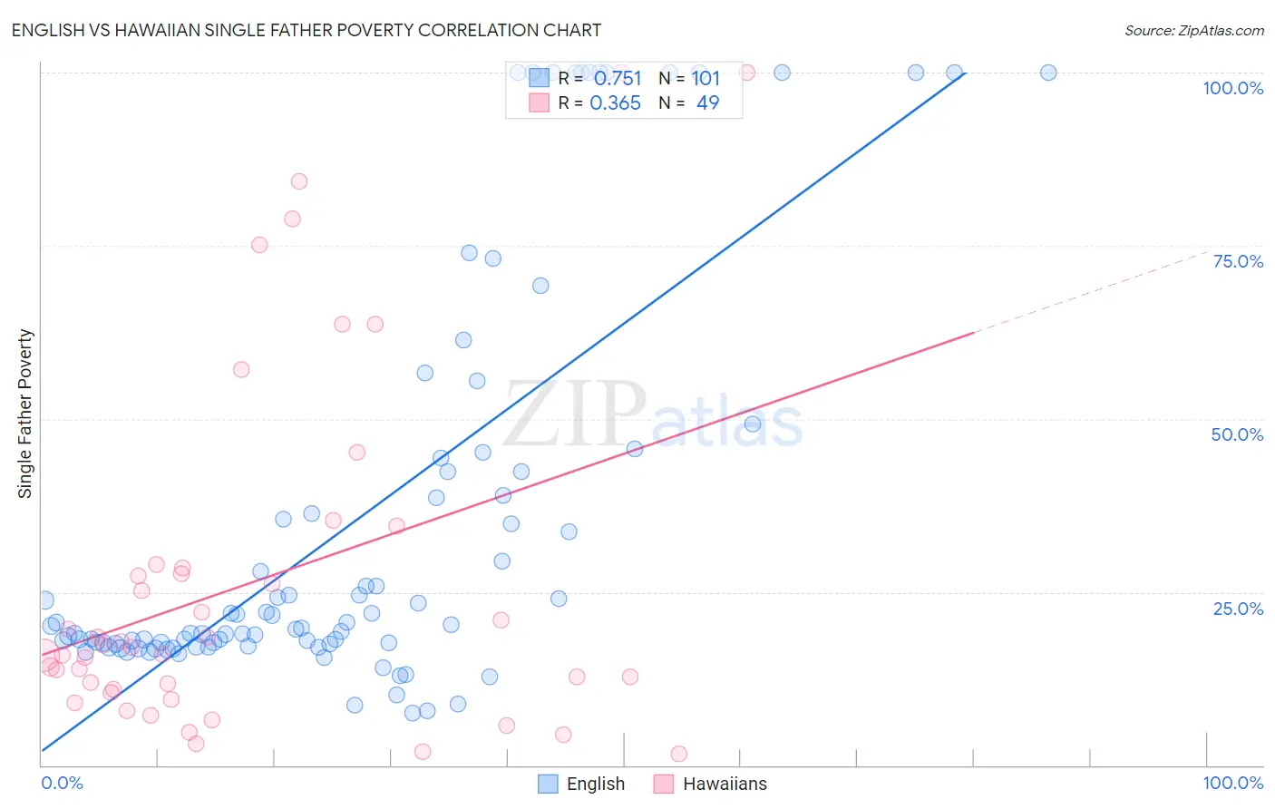 English vs Hawaiian Single Father Poverty