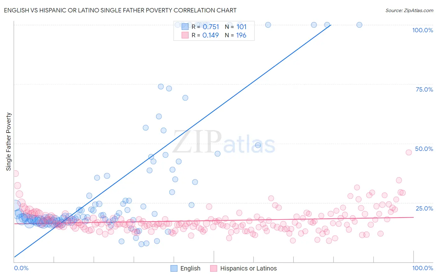 English vs Hispanic or Latino Single Father Poverty