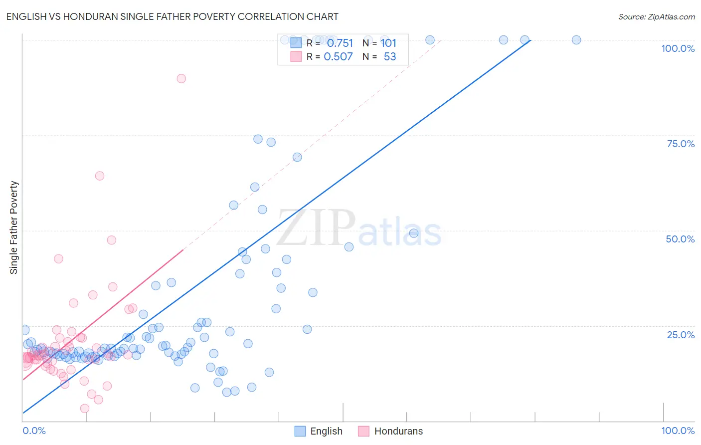 English vs Honduran Single Father Poverty