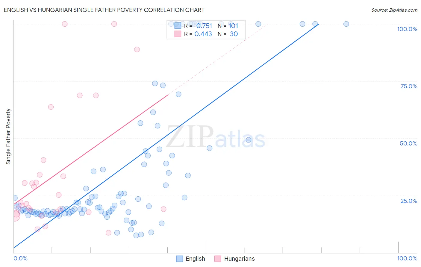 English vs Hungarian Single Father Poverty