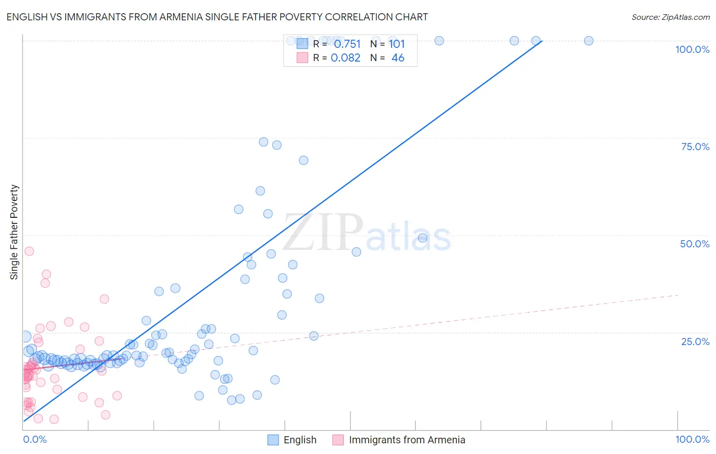 English vs Immigrants from Armenia Single Father Poverty