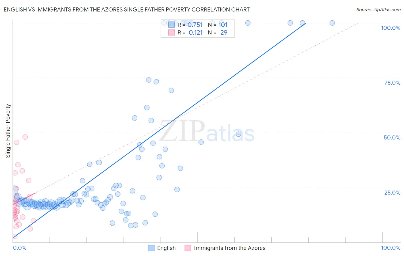 English vs Immigrants from the Azores Single Father Poverty