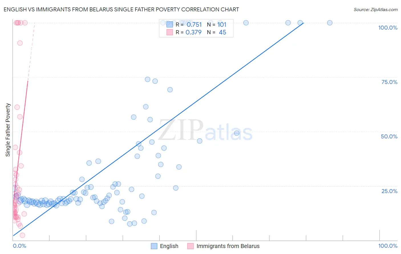 English vs Immigrants from Belarus Single Father Poverty
