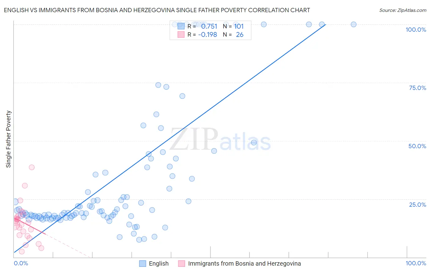 English vs Immigrants from Bosnia and Herzegovina Single Father Poverty