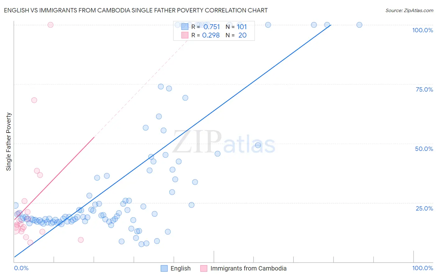 English vs Immigrants from Cambodia Single Father Poverty