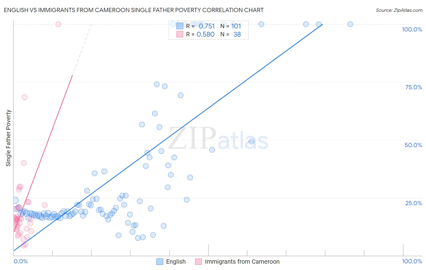 English vs Immigrants from Cameroon Single Father Poverty