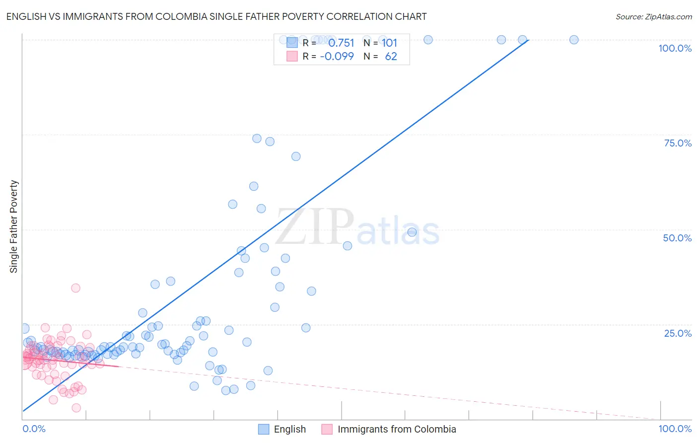 English vs Immigrants from Colombia Single Father Poverty