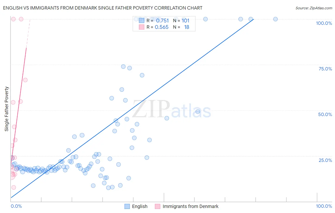 English vs Immigrants from Denmark Single Father Poverty