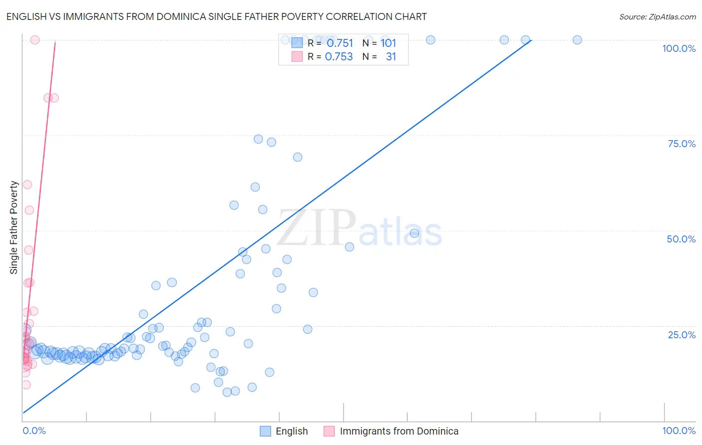 English vs Immigrants from Dominica Single Father Poverty