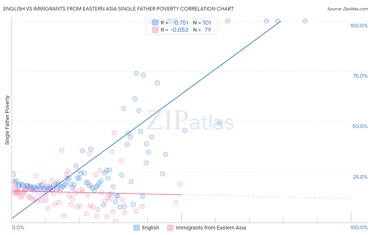 English vs Immigrants from Eastern Asia Single Father Poverty