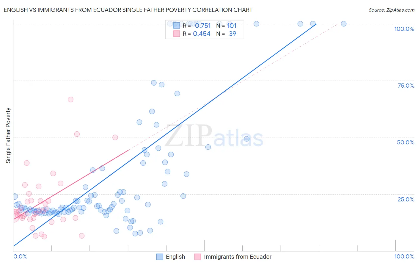 English vs Immigrants from Ecuador Single Father Poverty