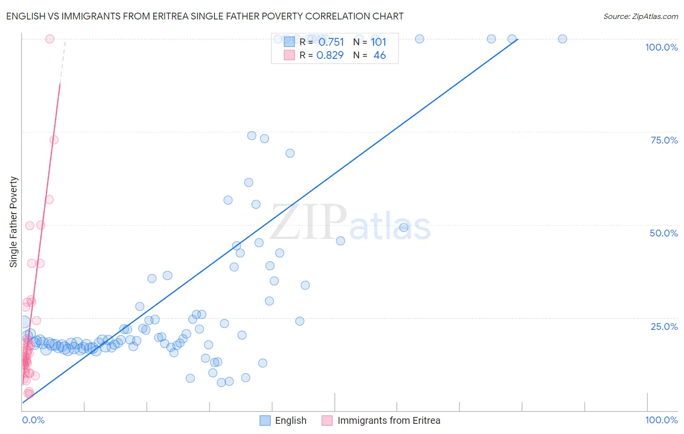 English vs Immigrants from Eritrea Single Father Poverty