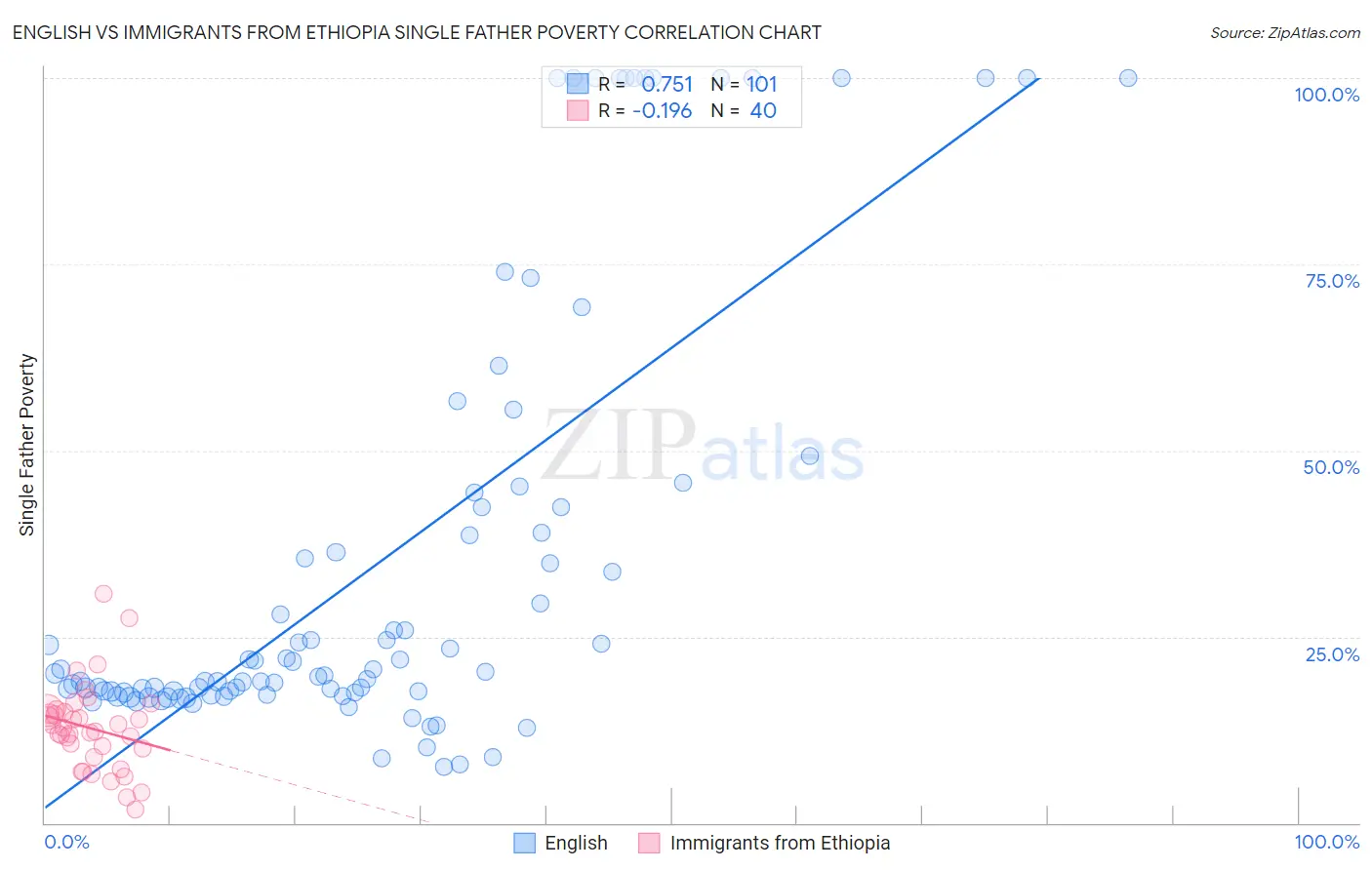 English vs Immigrants from Ethiopia Single Father Poverty