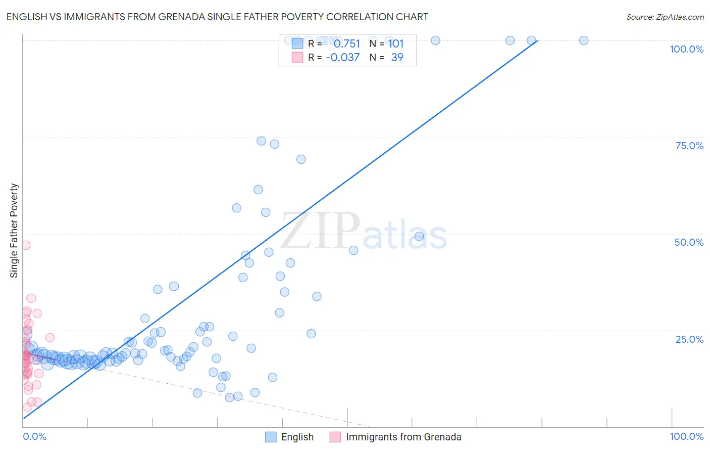 English vs Immigrants from Grenada Single Father Poverty