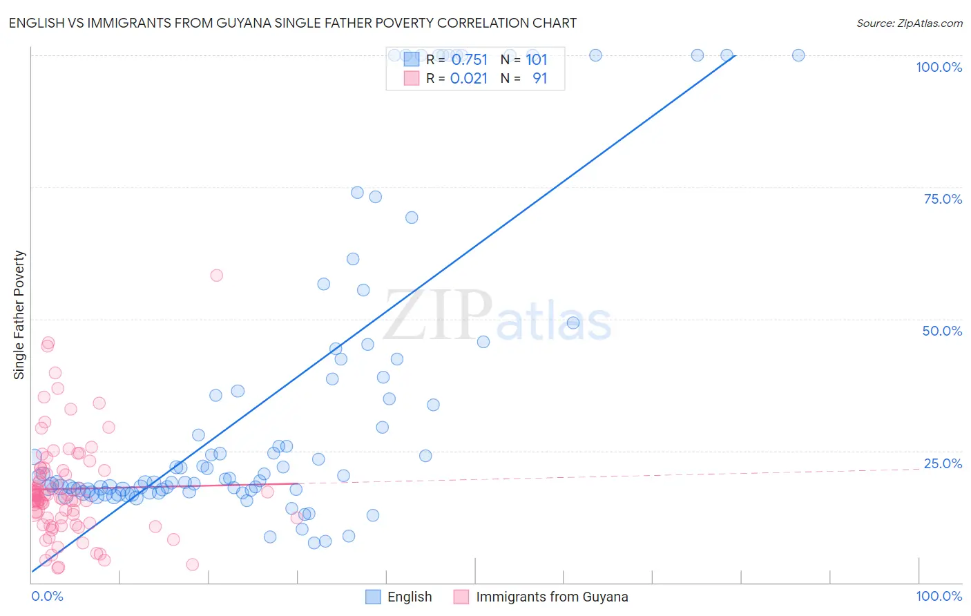 English vs Immigrants from Guyana Single Father Poverty