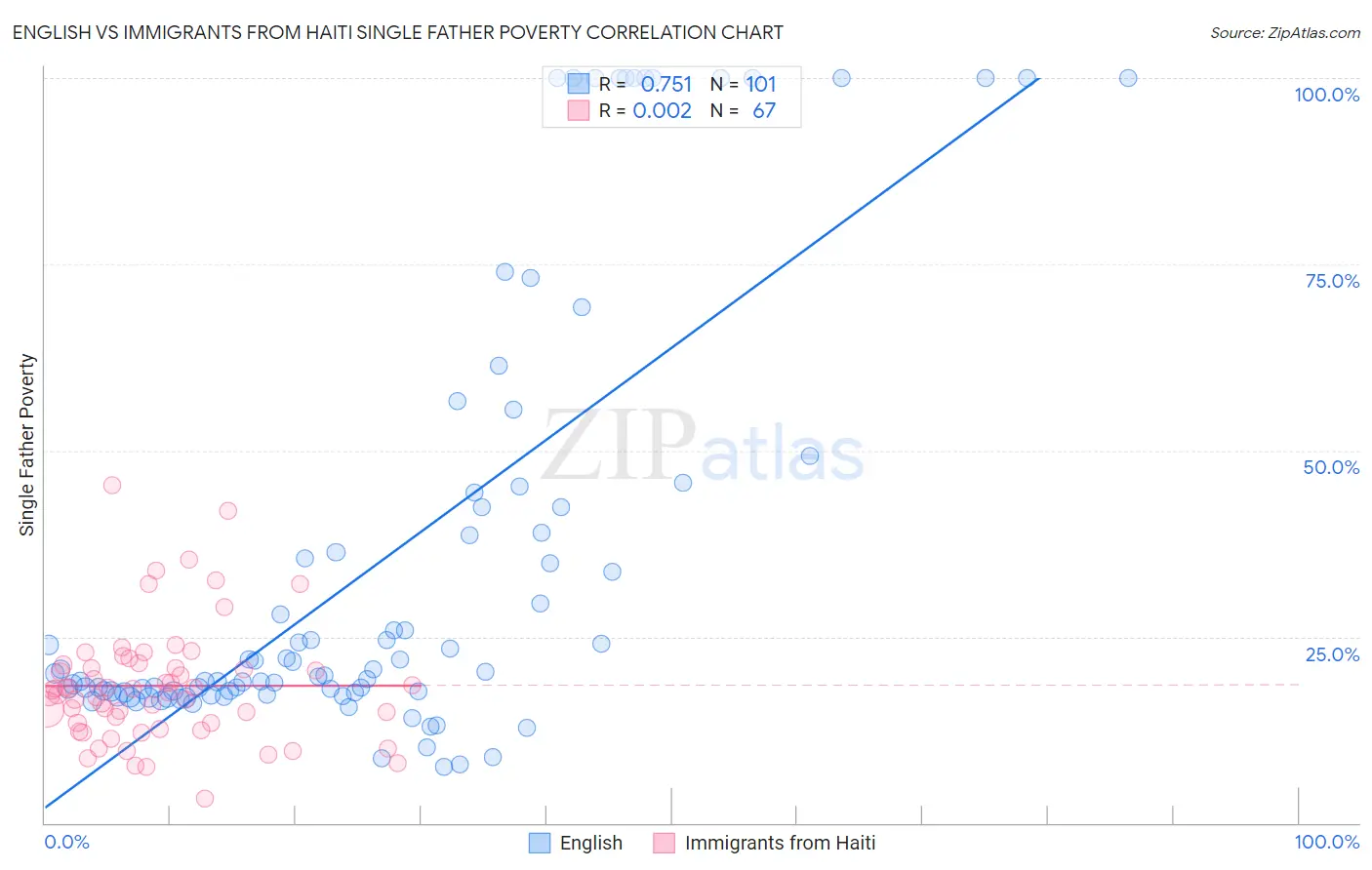 English vs Immigrants from Haiti Single Father Poverty