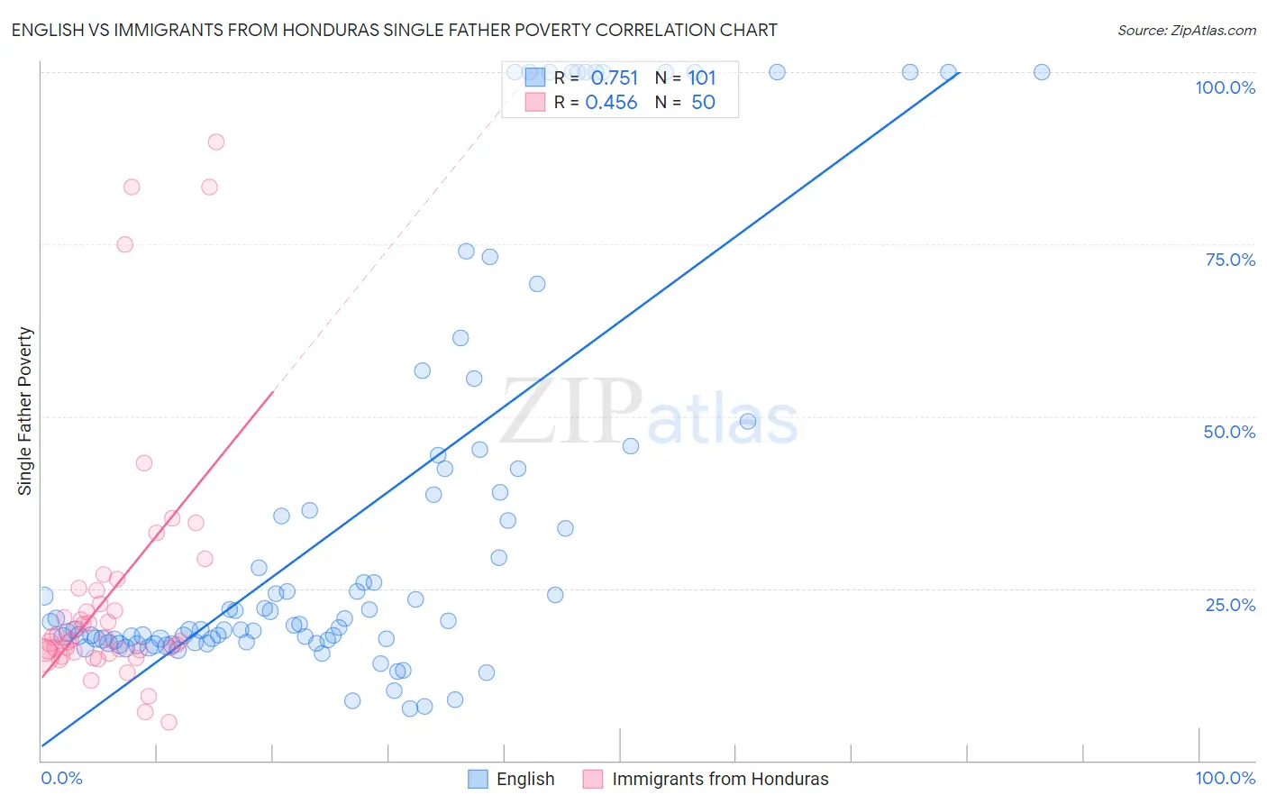 English vs Immigrants from Honduras Single Father Poverty