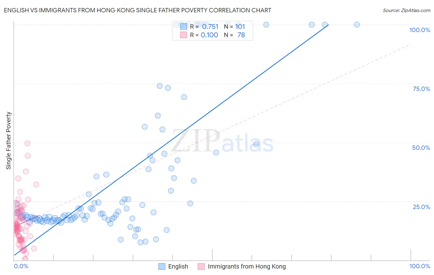 English vs Immigrants from Hong Kong Single Father Poverty