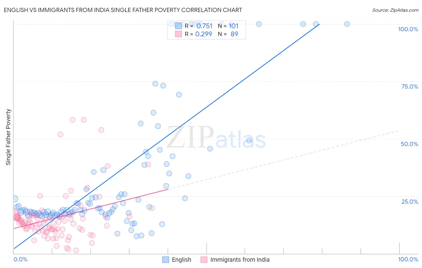 English vs Immigrants from India Single Father Poverty