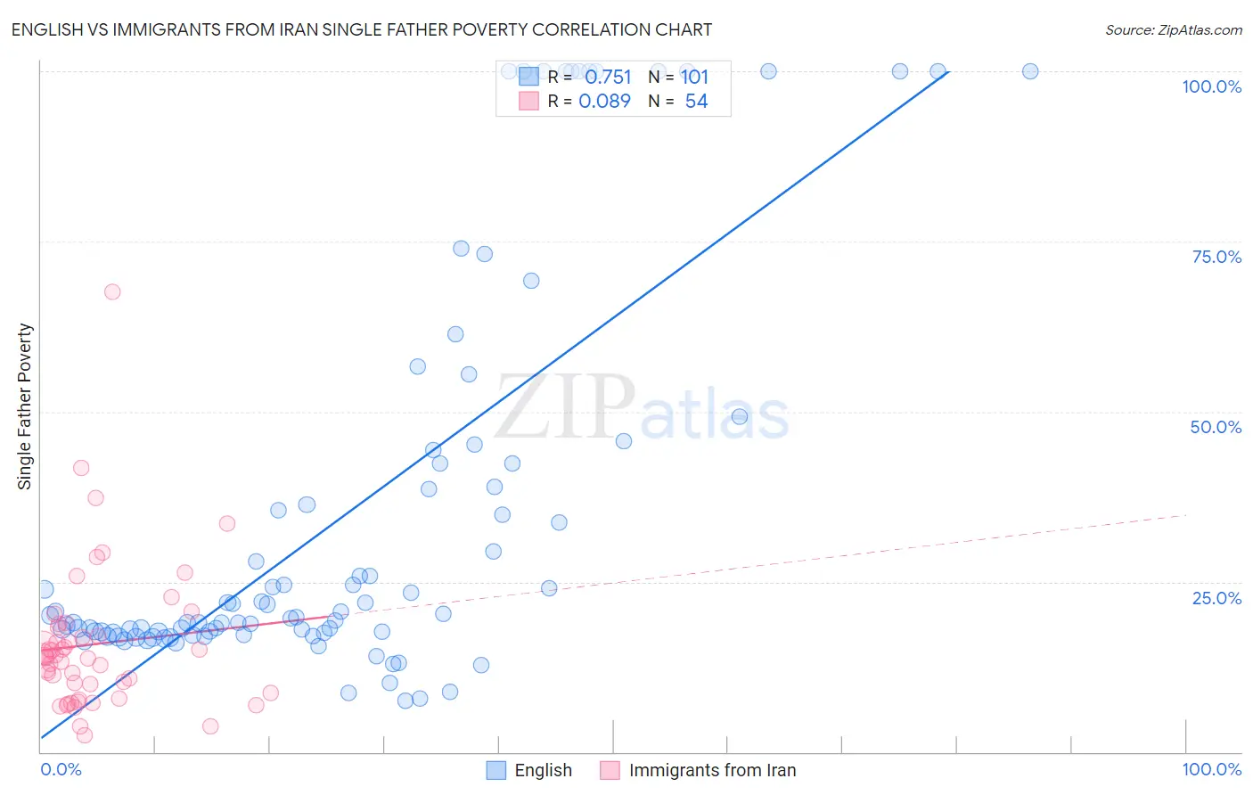 English vs Immigrants from Iran Single Father Poverty
