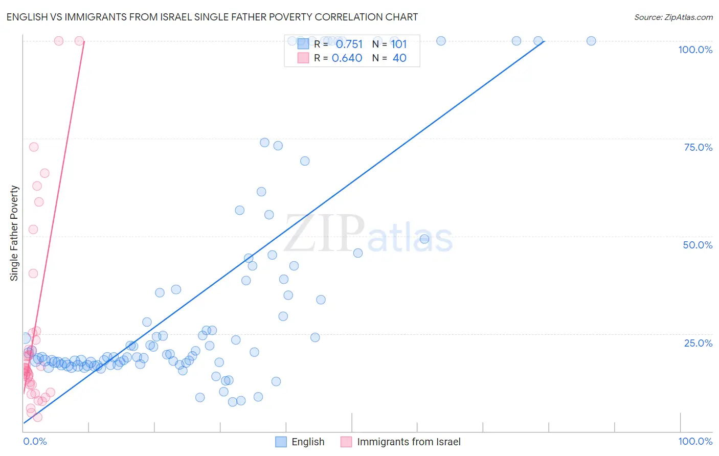 English vs Immigrants from Israel Single Father Poverty