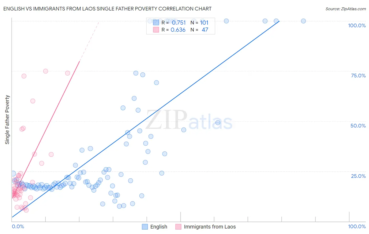 English vs Immigrants from Laos Single Father Poverty