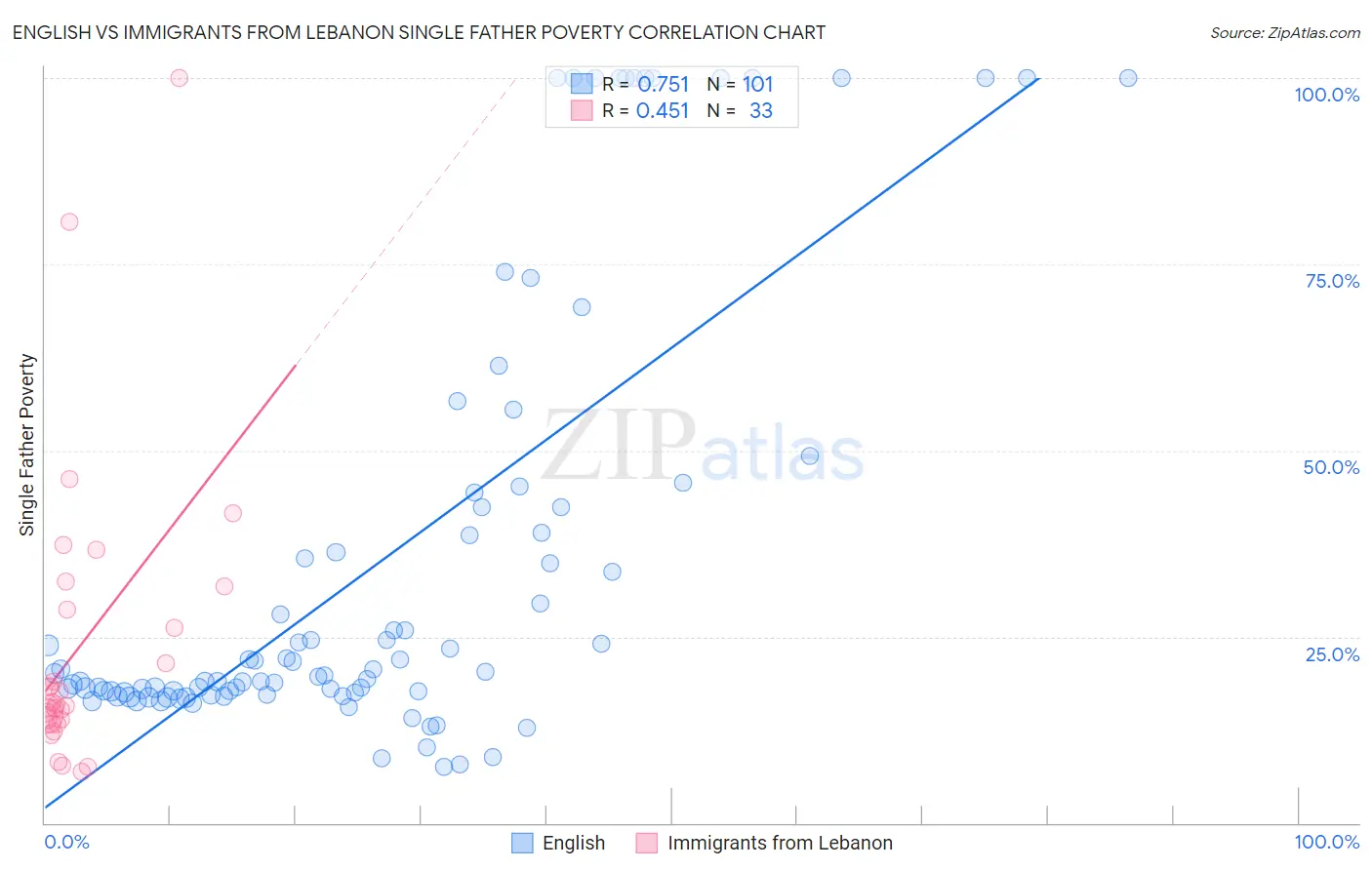 English vs Immigrants from Lebanon Single Father Poverty