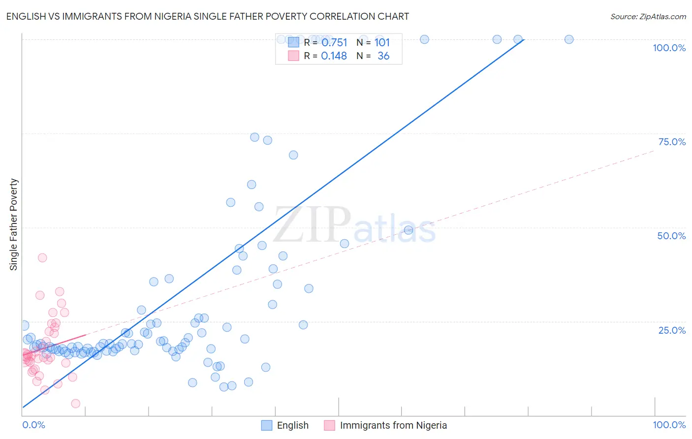 English vs Immigrants from Nigeria Single Father Poverty