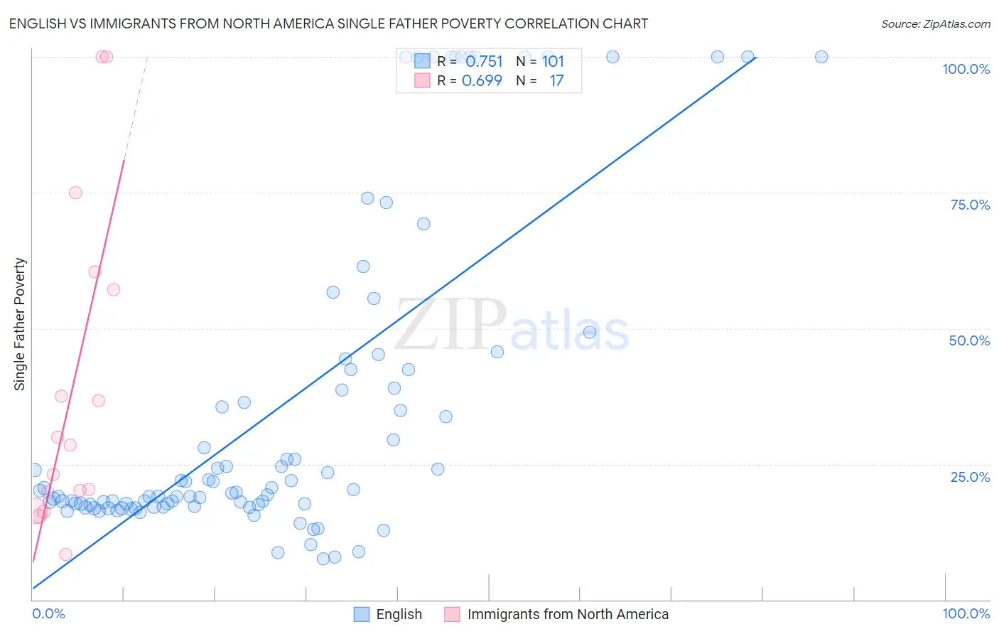 English vs Immigrants from North America Single Father Poverty