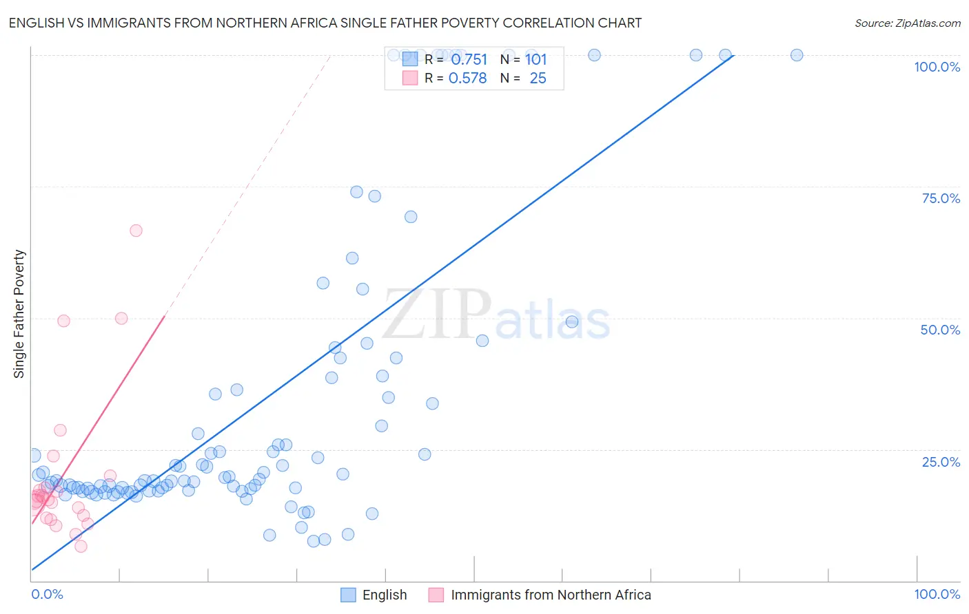 English vs Immigrants from Northern Africa Single Father Poverty