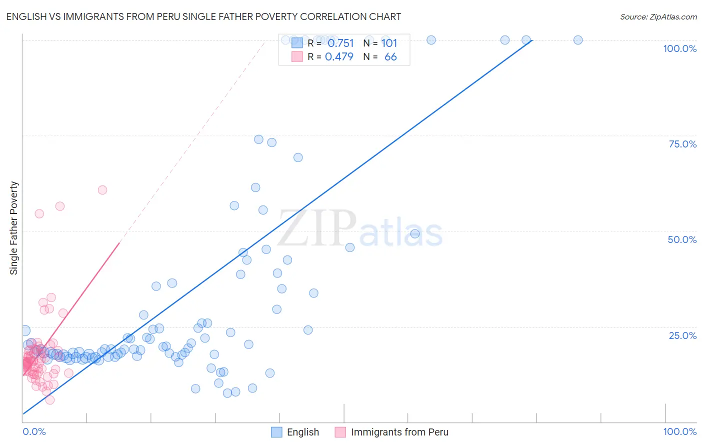 English vs Immigrants from Peru Single Father Poverty