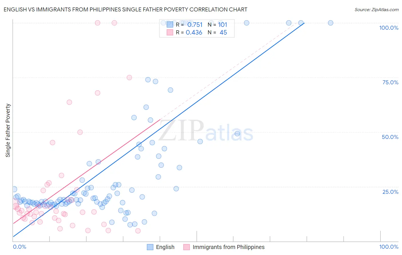 English vs Immigrants from Philippines Single Father Poverty