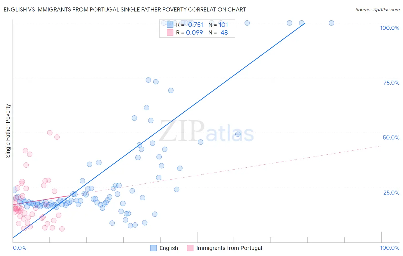 English vs Immigrants from Portugal Single Father Poverty