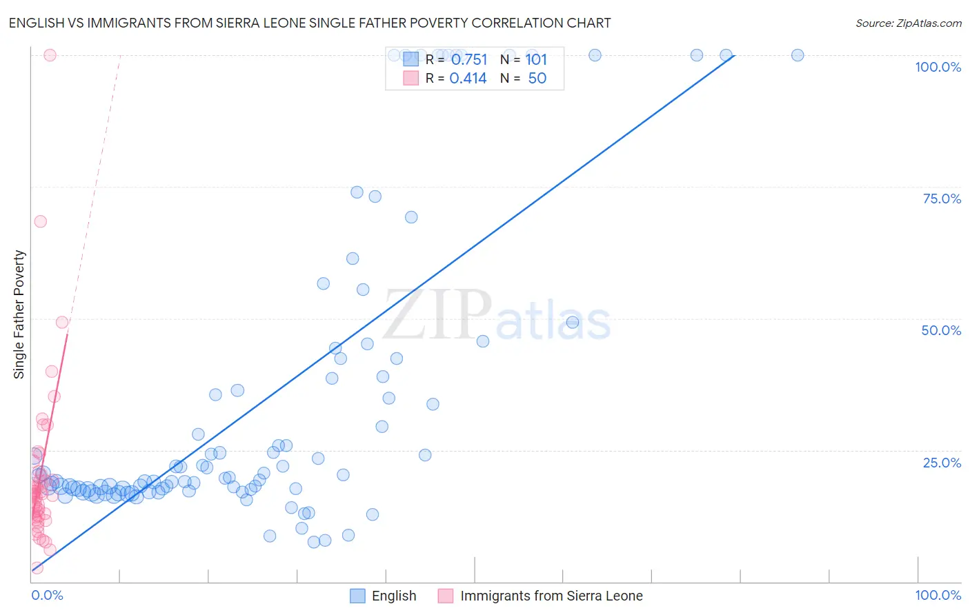 English vs Immigrants from Sierra Leone Single Father Poverty